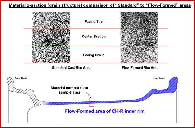 Material x-section (grain structure) comparison of 'Standard' to 'Flow-Formed' areas